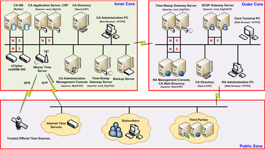 Digi-CA™ the complete Certificate Authority [CA] system