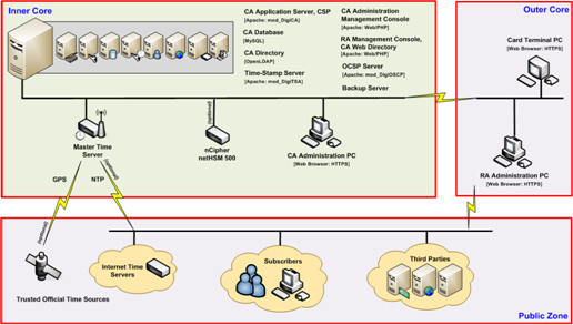 Digi-CA™ the complete Certificate Authority [CA] system