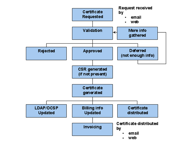 Digi-CA™ the complete Certificate Authority [CA] system