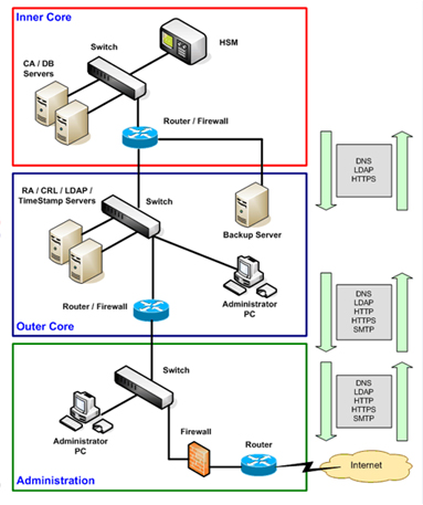 Digi-CA™ the complete Certificate Authority [CA] system