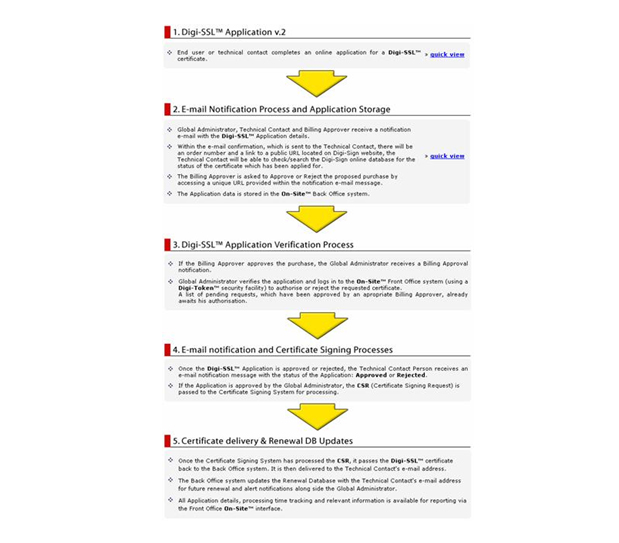 Digi-CA™ the complete Certificate Authority [CA] system