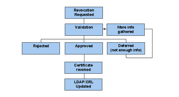 Digi-CA™ the complete Certificate Authority [CA] system