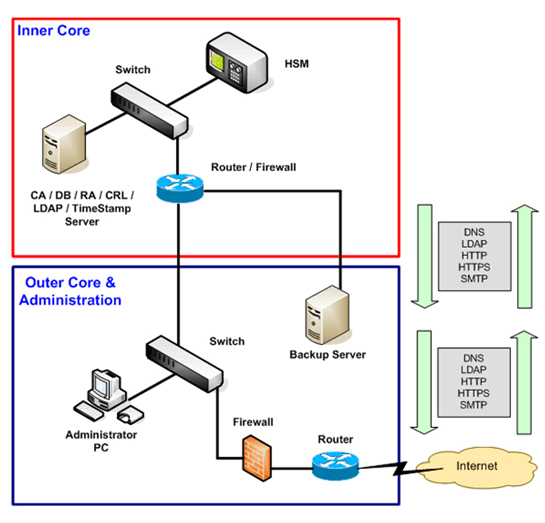 Digi-CA™ the complete Certificate Authority [CA] system